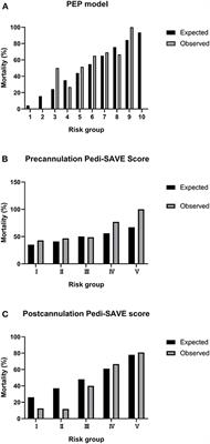 Mortality prediction in pediatric postcardiotomy veno-arterial extracorporeal membrane oxygenation: A comparison of scoring systems